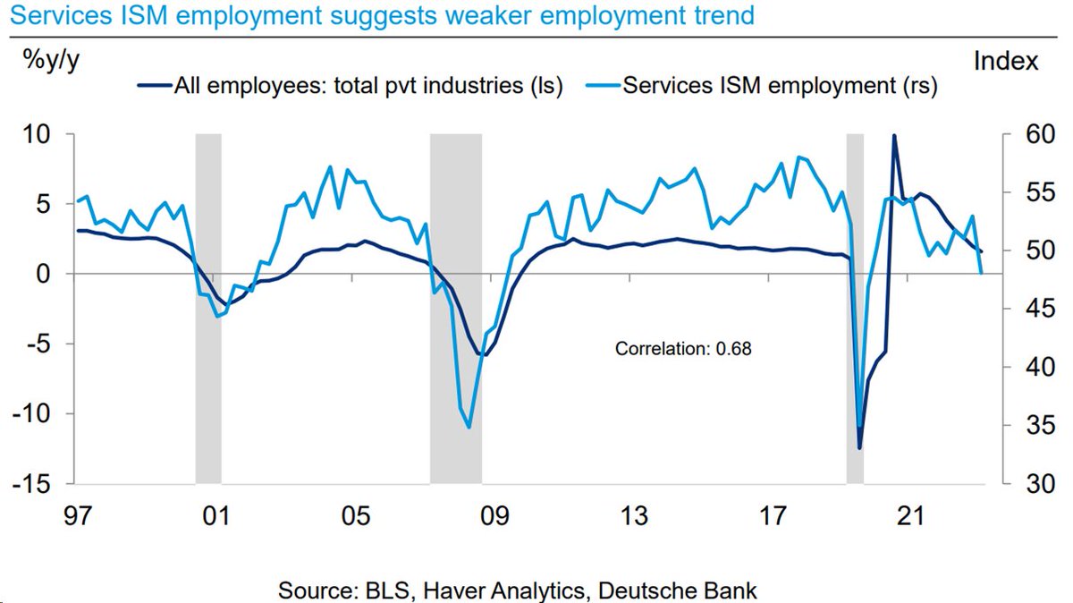 Nice chart by DB. All eyes on next month's ISM services to see whether December was a fluke. Anything short of a reversal back towards the 50 cut-off level would be a worrying sign for private sector payrolls going forward.