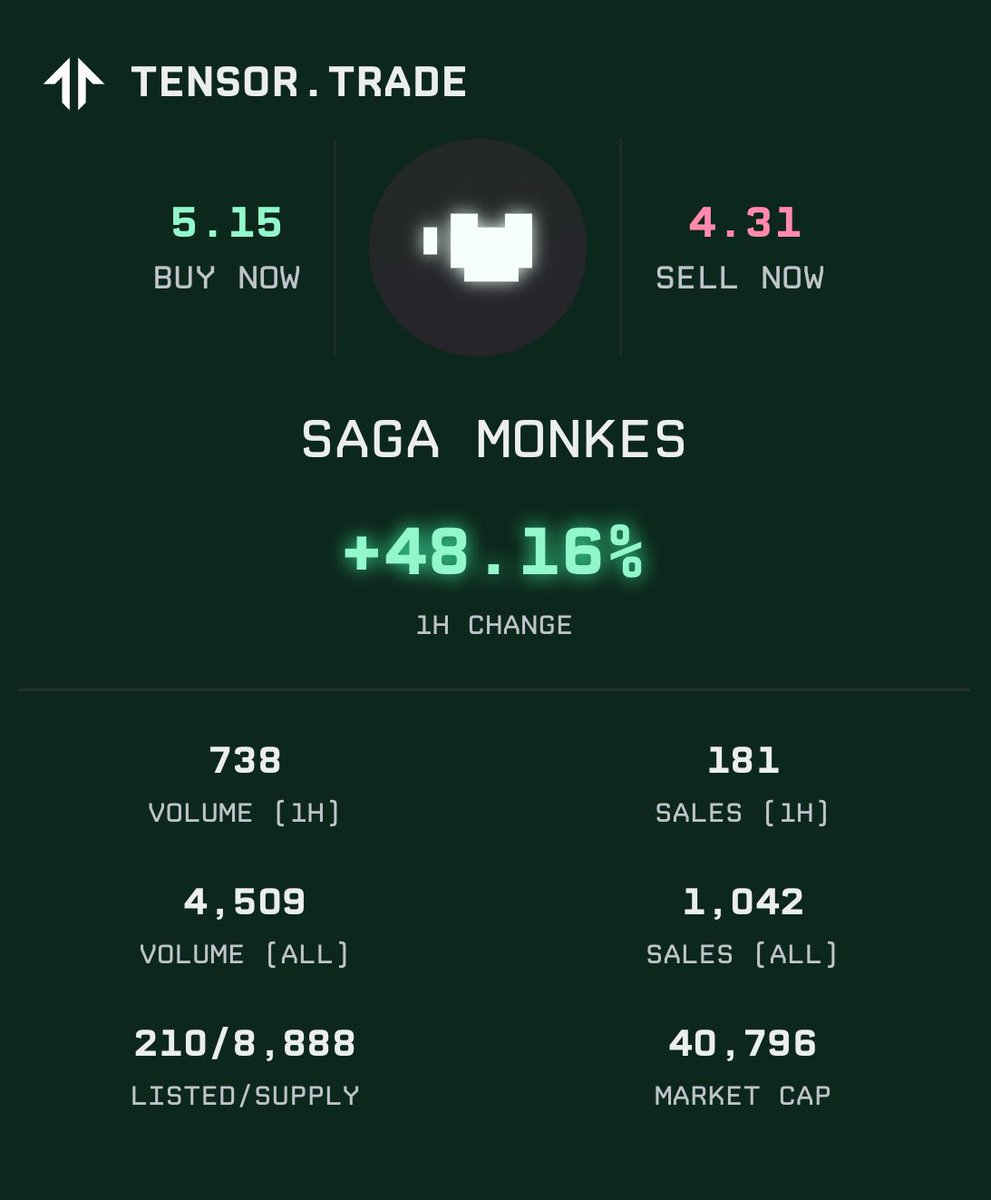 PackedSpliffy's tweet photo. Gm degens, looks like we have ~3000 @sagamonkes left to be airdropped

With 5-6 being airdropped each minute, we are looking at 8-10 more hours to finish 🙏🏽 https://t.co/mynB9ubnL2