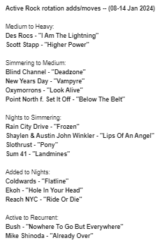 bostonrandy's tweet photo. This week's #ActiveRockAddsAndMoves (08-14 Jan 2024): 

@IamDesRocs 
@ScottStapp 
@BlindChannelFIN 
@NYDrock 
@OXYMORRONS 
@PointNorthBand f. @SetItOff 
@raincitydrive 
@shaylen f. @IamAustinJohn 
@SLOTHRUST 
@Sum41 
#Coldwards 
@ekohmusic 
@reachnycmusic https://t.co/ot8Yw5JZOi