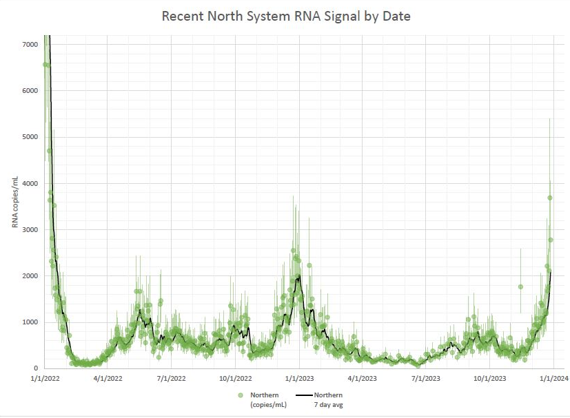 We are experiencing another spike of #COVID19 in the wastewater here in Mass; Biggest since late 21 early 22