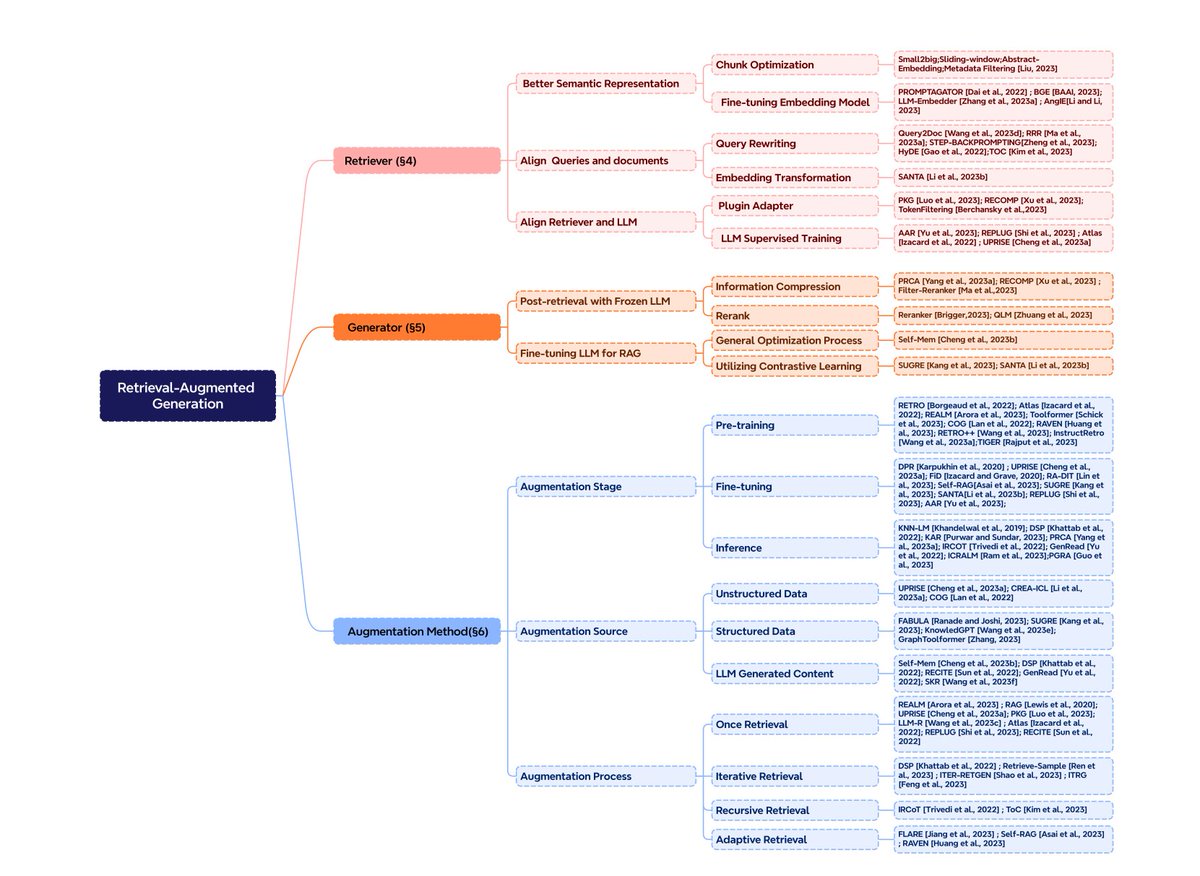 llama_index's tweet image. One thing we loved about 2023 was the volume of new research around RAG from the entire community ❤️.
This survey by Gao et al. is the most comprehensive survey of this research we’ve seen yet - it covers 100+ papers, blog posts, and projects across every step of the RAG…