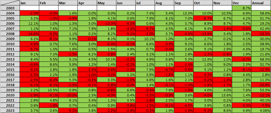 richytee's tweet photo. Having some issues with sharing my performance via Google Drive, so here it is.  
I'll share monthly (JSE left, US markets right).
JSE: Among others, positions I opened &amp; closed when they didn't work were a gold, plat &amp; coal share. https://t.co/mdTI0ydcsn
