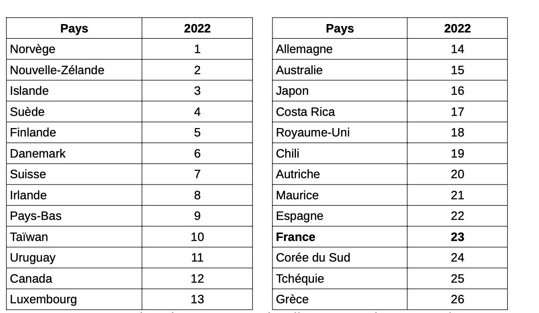 espoirRIC2022's tweet photo. Le classement des pays selon l’indice de démocratie établi par The Economist  (2006- 2022) montre que la France oscille régulièrement entre "démocratie" imparfaite  et "démocratie" à part entière (1/3 des années). Parions que 2023 ne nous classera pas mieux et que la situation est plutôt encore dégradée ? Que pouvons-nous faire ? Signer la pétition pour l'instauration du RIC https://t.co/qoGk6HGgNj
En commentaire un lien vers un article de Raul Magni Berton, expert du sujet, pour aller plus loin.