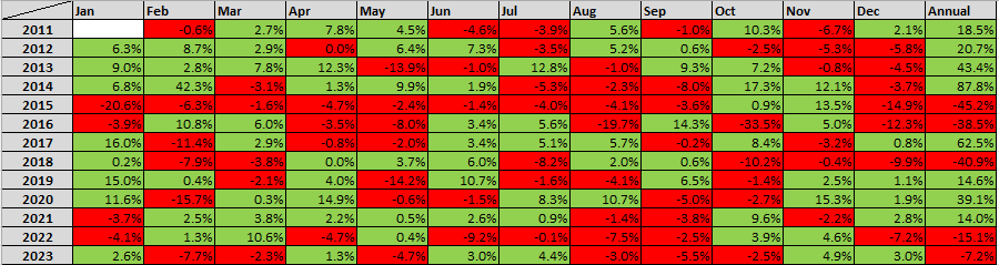 richytee's tweet photo. Having some issues with sharing my performance via Google Drive, so here it is.  
I'll share monthly (JSE left, US markets right).
JSE: Among others, positions I opened &amp; closed when they didn't work were a gold, plat &amp; coal share. https://t.co/mdTI0ydcsn