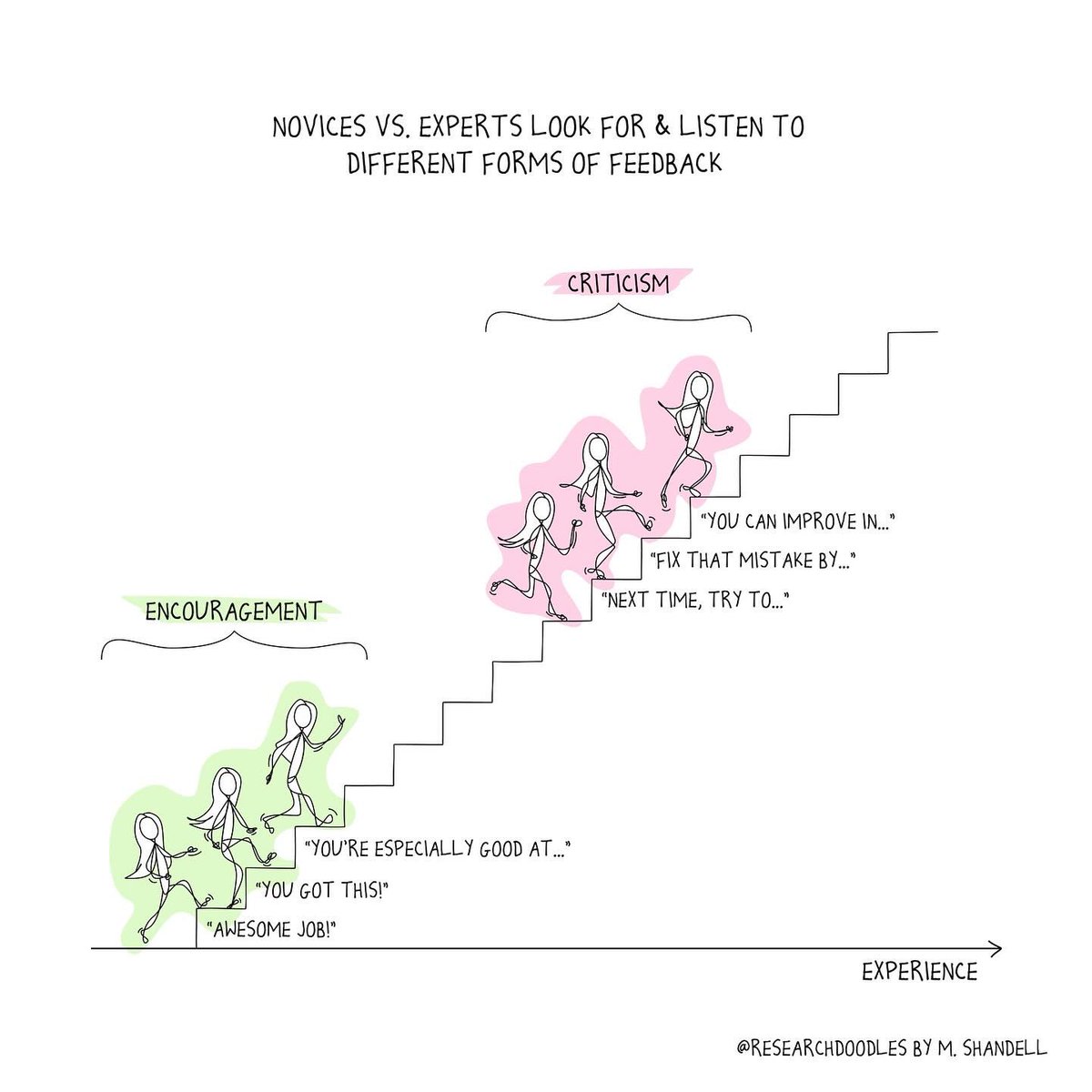 AdamMGrant's tweet image. Novices seek praise. Recognizing strengths builds confidence to keep going.

Experts crave criticism. Seeing shortcomings reveals avenues to keep growing.

Preferring corrections to compliments is a sign of skill. The better you get, the more determined you become to get better.