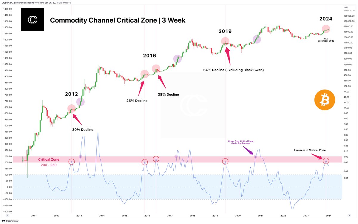 CryptoCon_'s tweet image. #Bitcoin is not prepared for new ATHs in the near future.

This comes after crossing above the CCI Critical Zone.

Instead, it formed a pinnacle inside it just like we've seen from 4 other examples before a near 30% decline.

This triggered at 45k in December 2023, even though…