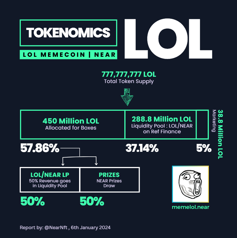 TOKENOMICS:📊 <a href="/LOLMemecoin/">LOL Memecoin | NEAR</a> 

Total token supply of 777,777,777 LOL, with 57.86% allocated for boxes, 37.14% for liquidity pool and 5% for marketing. 

After the box opening phase
- 50% of $NEAR received from boxes will be added to the LP.
- 50% cover NEAR prizes draw.

$NEAR