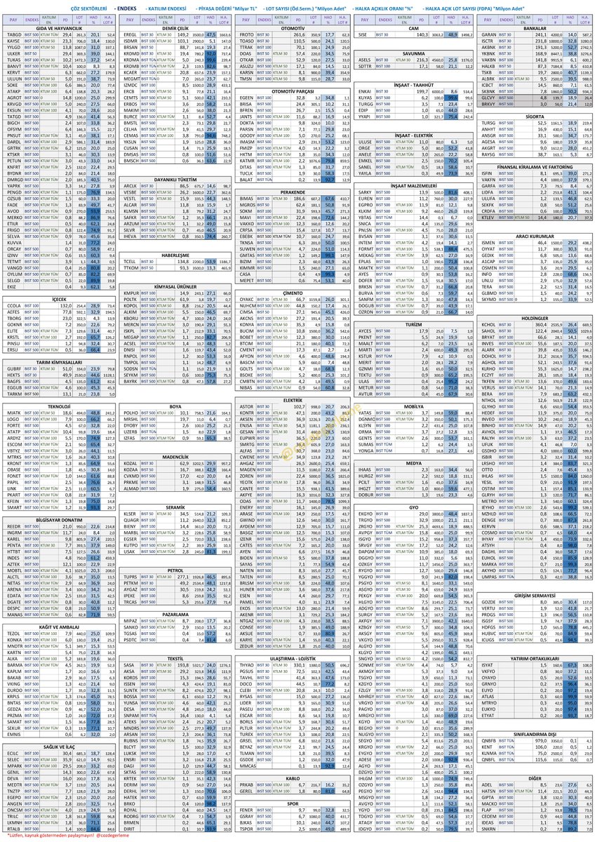 cozdegerleme's tweet photo. Borsa Portföy Takip Excel Dosyasını 2024 yılına güncelledim.

Dosyada, tüm varlıklarınızı (hisse, fon, gayrimenkul, menkul, otomobil, kripto para, …) takip edebilirsiniz.

Borsadaki 541 hissenin tamamının güncel halka açıklık oranı ve halka açık lot sayılarını görebilir, portföy sayfanızda hisselerin hemen karşısında izleyebilirsiniz.

Portföyünüzdeki hisselerin günlük/güncel getirilerini, toplam portföyünüzle BIST100 getirisini en az 15 dakika gecikmeli karşılaştırabilirsiniz.

Aylık ve yıllık gelir-gider oranınızı, elde tutma sürenizi izleyebilirsiniz. En yüksek aylık getiri ve elde tutma süresi yüksek 5 hissenizi de sıralı görebilirsiniz.

Gelir-giderinizi TL, USD, Altın seçenekli aylık/yıllık kârlılıklarıyla izleyebilirsiniz.

Ay sonlarındaki portföyünüz ile BIST 100’ü ve en yüksek 3 hissenin aylık grafiğini otomatik izleyebilirsiniz.

Günlük en çok artan ve azalan 10 hissenizi, favori listenizdeki hisselerin fiyat değişimlerini 15 dakika gecikmeli izleyebilirsiniz.

Ve daha birçok özelliğe aşağıdaki link ile ücretsiz ulaşabilirsiniz.
https://t.co/vmOC6NRb4H

Nasıl kullandığımı anlattığım YouTube video linki:
https://t.co/sCZQDzCN2t

Hepsini (hisse, fon, kripto para, gayrimenkul, otomobil vb.) tek dosyada değil de ayrı ayrı dosyalarda da takip edebilirsiniz. Ayrı bir dosyada hepsini birleştirebilir, genel toplama oranlayabilirsiniz.