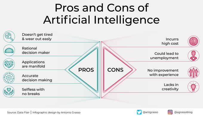 Since the invention of the wheel, we have learned that every innovation brings advantages but also creates situations to be managed optimally. Awareness of the pros and cons is essential in certain areas, such as AI. By @antgrasso #AI #CEO #CIO