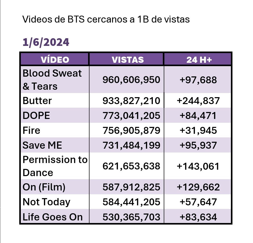 VanteAni_'s tweet image. 📍Moradas estos son los videos de BTS más cercanos a 1B de vistas en YT debemos ponernos las pilas en la plataforma "BS&amp;amp;T" y "Butter" están demasiado cerca pero aún no logramos impulsarlas!