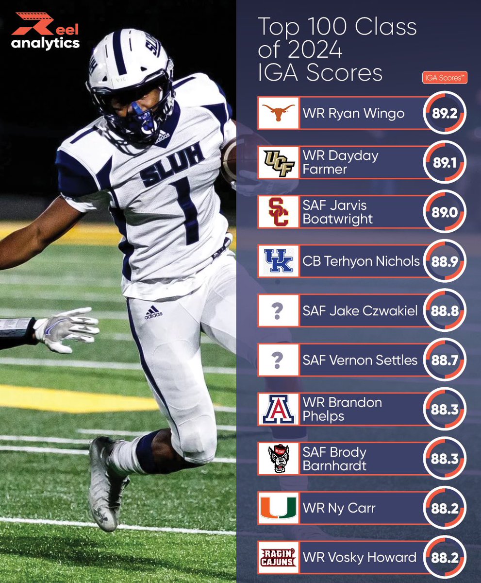 🚨Top 100 IN-GAME ATHLETICISM™ (IGA) Scores | 11-20

We're excited to announce our inaugural Top 100 high school players list, determined through our revolutionary IN-GAME ATHLETICISM™ (IGA) Score, a measure of in-game athleticism derived from position-specific metrics