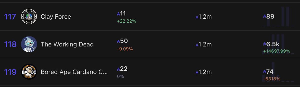 <a href="/workingdeadnft/">The Working Dead</a> just reached the 118 volume spot and over took Bored Ape Cardano Club 🫠 

We are one of the only projects not in the top 100 who have delivered a tool to empower creators and education in the space work.courses!

Let's give <a href="/workingdeadnft/">The Working Dead</a> some love!