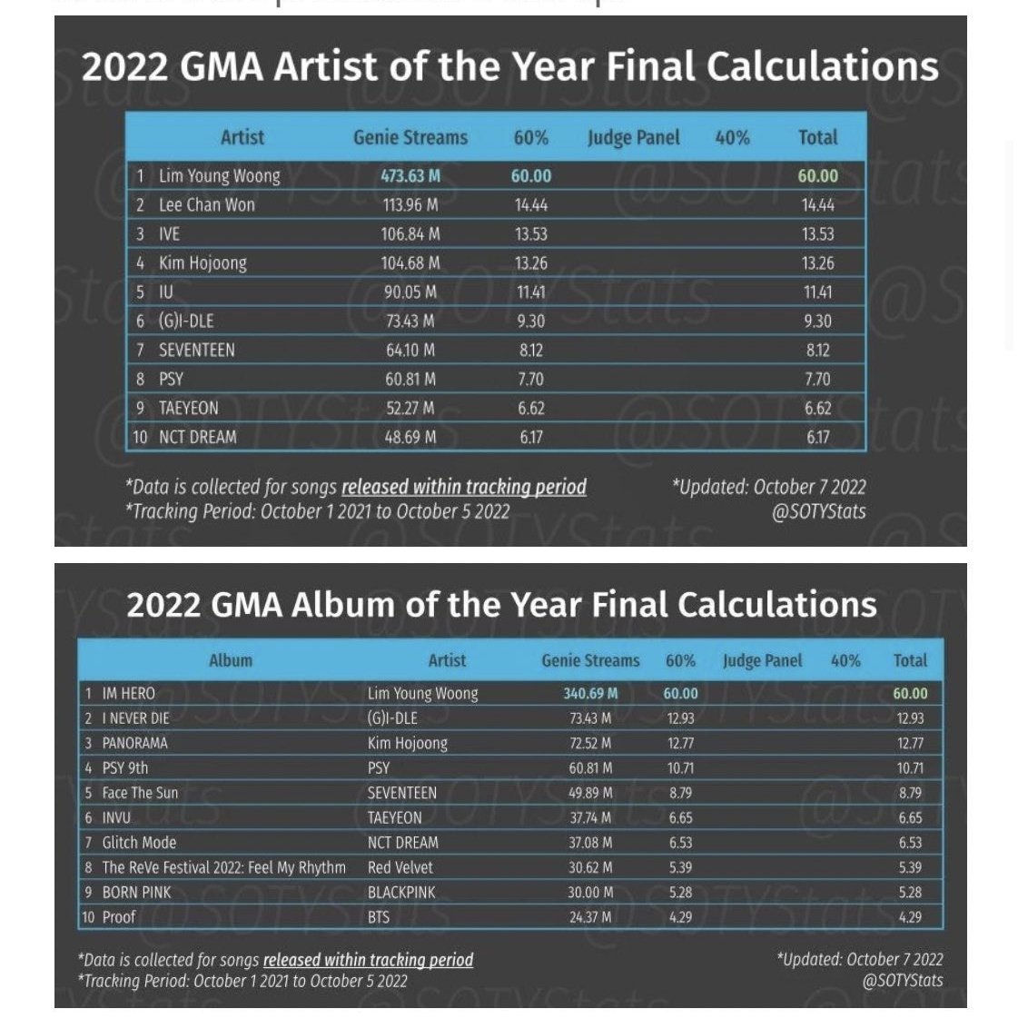kminggoo_'s tweet photo. dream stans caring so much about predictions that have small gap and ignoring that 40% judge scores. 

meanwhile when their favs won daesang with huugeeeee gap (even with full score for judges, it's still impossible for them to win), suddenly prediction doesnt matter lmaoo https://t.co/6KMqrY70ur