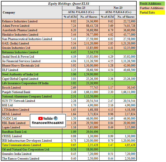 InvestWithAkhil's tweet photo. ✴️ QUANT ELSS- DEC'23 HOLDINGS
✅New Additions
> BRITANNIA
> SAIL
> LIC
> NALCO
> BANDHAN BANK
> ONGC
❌Partial Exit
> TATA COMMUNICATIONS https://t.co/wfKJm3gLlA