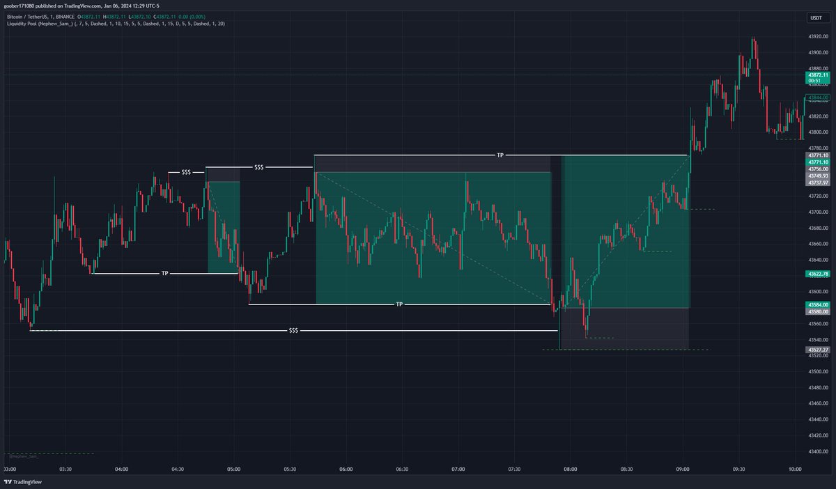 Hansgoober80's tweet image. #itsimpossible does it work on Crypto??? Well these are what i took on a forward testing session today, 3 winning trades with a 17.8 risk to reward