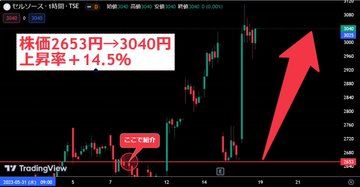 【紹介銘柄が全勝】
『サンウェルズ』
2941円→3715円
+26.3%上昇

『セルソース』
2653円→3040円
+14.5%上昇
【いいね】した全員に
次の日本株も特別公開
#米国株 #SBI証券 #株式投資 #投資初心者 #新NISA