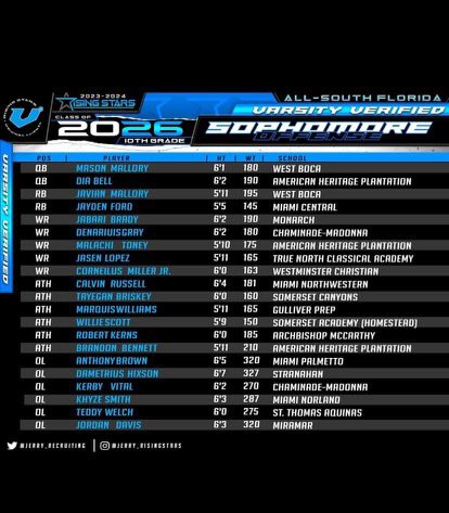 Harden_101's tweet photo. Congratulations goes out to Stranahan OL Dametrius Hixson @Bigman7217 on making the Jerry Rising All-South Florida Sophomore Team @JerryRecruiting . Appreciate the recognition. Your platform has been phenomenal over the years. #TheHan๐๐๐ https://t.co/iAbaoPl66A