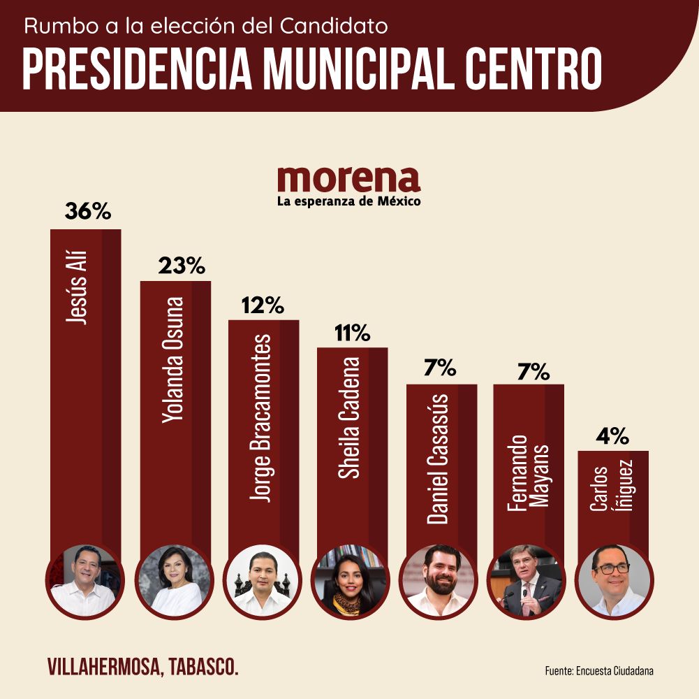 marissaperea's tweet photo. ¿Como va la carrera a la Presidencia Municipal de #Centro #Tabasco ? @JesusAliTabasco por morena encabeza las encuestas de Beltrán Custodio y Asociados a los cuales conozco y son muy serios. ¿Qué dice el público conocedor? https://t.co/1GkWWh1r3q