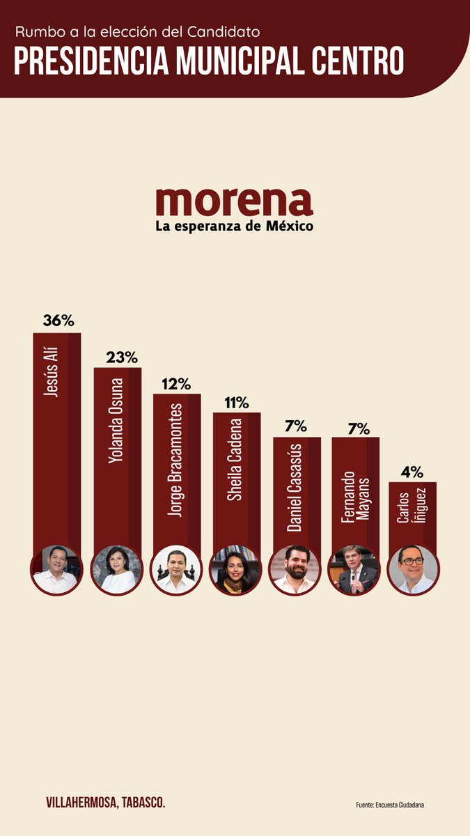 marissaperea's tweet photo. ¿Como va la carrera a la Presidencia Municipal de #Centro #Tabasco ? @JesusAliTabasco por morena encabeza las encuestas de Beltrán Custodio y Asociados a los cuales conozco y son muy serios. ¿Qué dice el público conocedor? https://t.co/1GkWWh1r3q