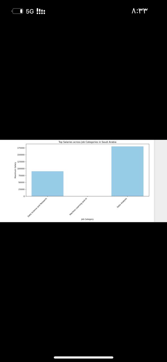 Mohmnzi's tweet image. وصلت رواتب علماء البيانات ومحللين البيانات في السعودية خلال عام 2023 الى 175000 دولار
المصدر kaggle
#Data_science
#DataAnalytics
#DataScientists