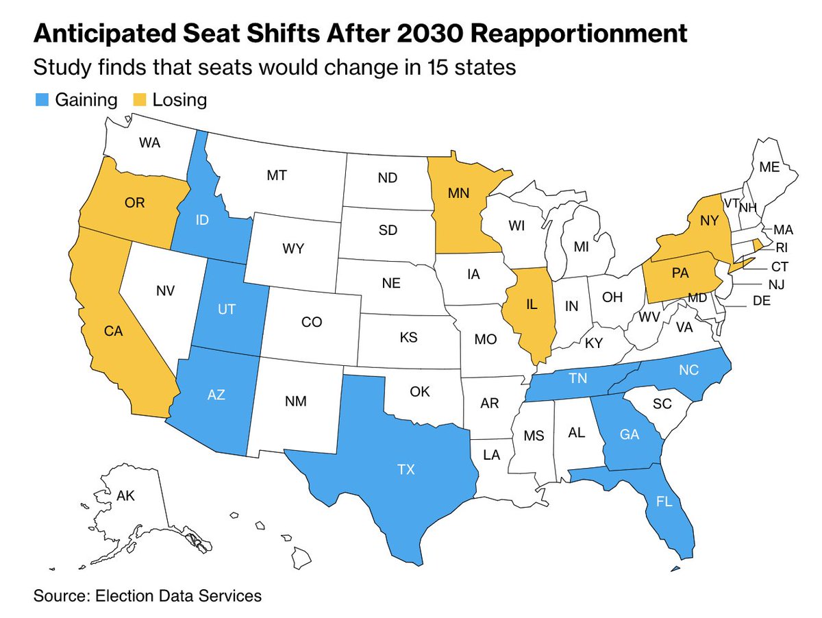 Something worth thinking about when Dems are allocating money/capacity building for '24 + beyond: The 2030 census A new study shows state congressional seats could look like: • CA: -4 • NY: -3 • IL: -2 • MN/PA: -1 • AZ/GA/NC: +1 • FL: +3 • TX: +4