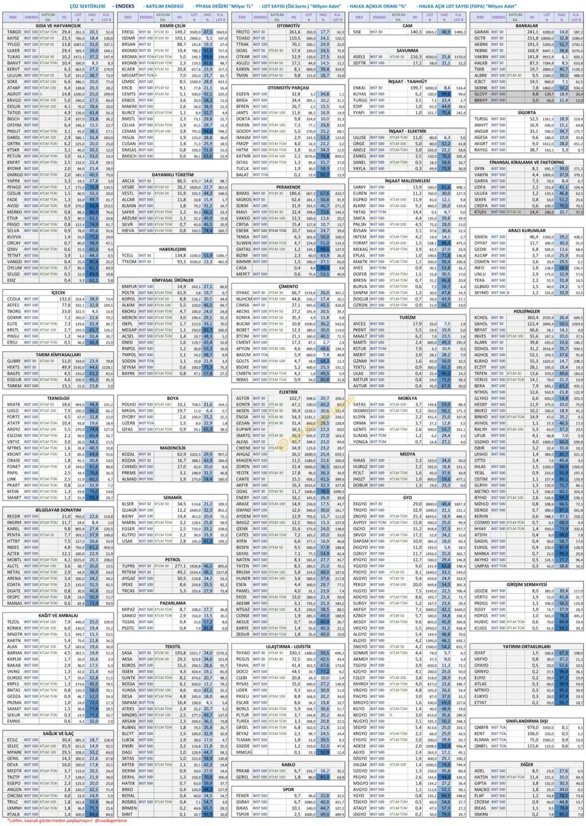 GercekDesifre's tweet image. Faydalı bir Çalışma. Borsadaki 541 hissenin Tamamının Toplam Hisse Sayısı yani Sermayesini, güncel Halka Açıklık Oranı, Halka açık Hisse sayılarını görebilirsiniz.
Kaynak: cozdegerleme