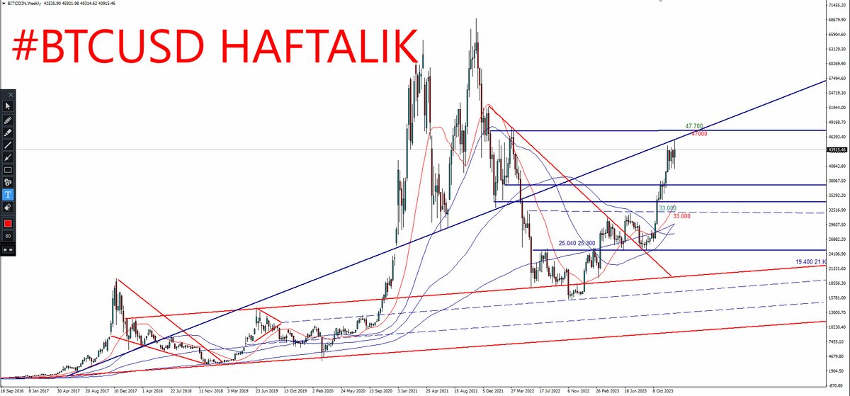 ekonomikocu's tweet photo. #BTCUSD HAFTALIK 

Çektiğim çizgiye kurban olsun millet.

2021 den beri aynı grafik çalışıyor. https://t.co/0ZnZ5AsXtE