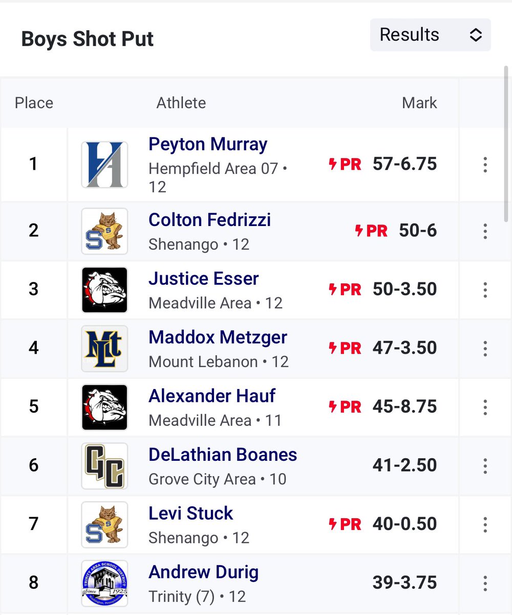 Maddox Metzger with a 4th place finish in Boys Shot Put! Way to go Metz!