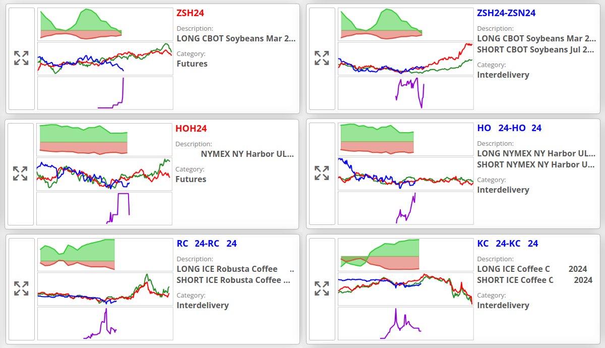 SpreadChartsCom's tweet photo. 📈New trading signals📈 have been added to https://t.co/j2kBYXIYSv

We like the signals on #Soybeans 🌱, #ULSD ⛽ and #Coffee ☕.

#OATT #ZS_F $SOYB #KC_F #RC_F $COFF $DBA $DBC #OOTT #HO_F $CRAK https://t.co/BUmO1sil1B