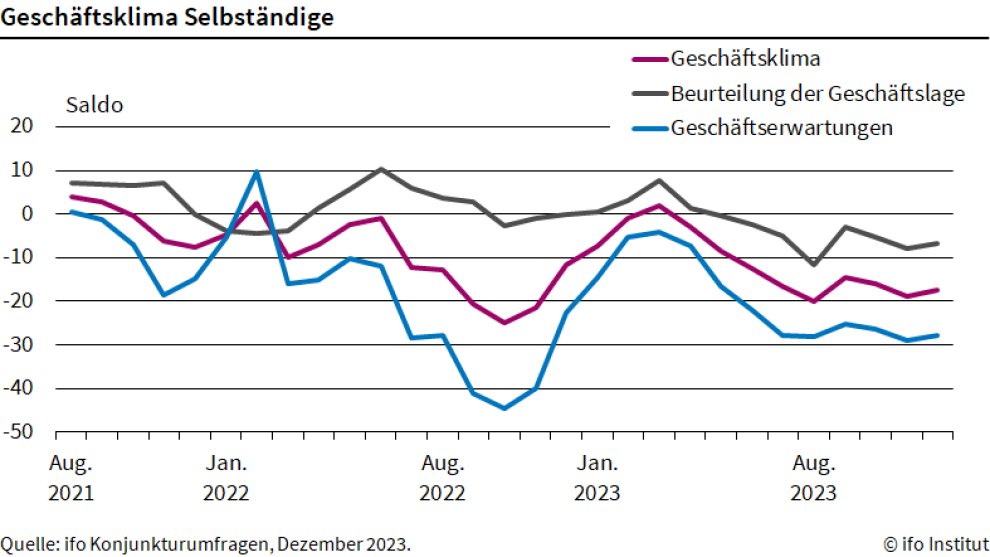 Der ifo-Geschäftsklimaindex für Selbstständige mit @Jimdo_DE stieg im Dezember auf –17,5 Punkte, nach –18,8 im November. Von einer Trendwende könne jedoch laut ifo-Expertin Katrin Demmelhuber noch keine Rede sein #ifoUmfrage @KlausWohlrabe #Geschäftsklima ifo.de/fakten/2024-01…