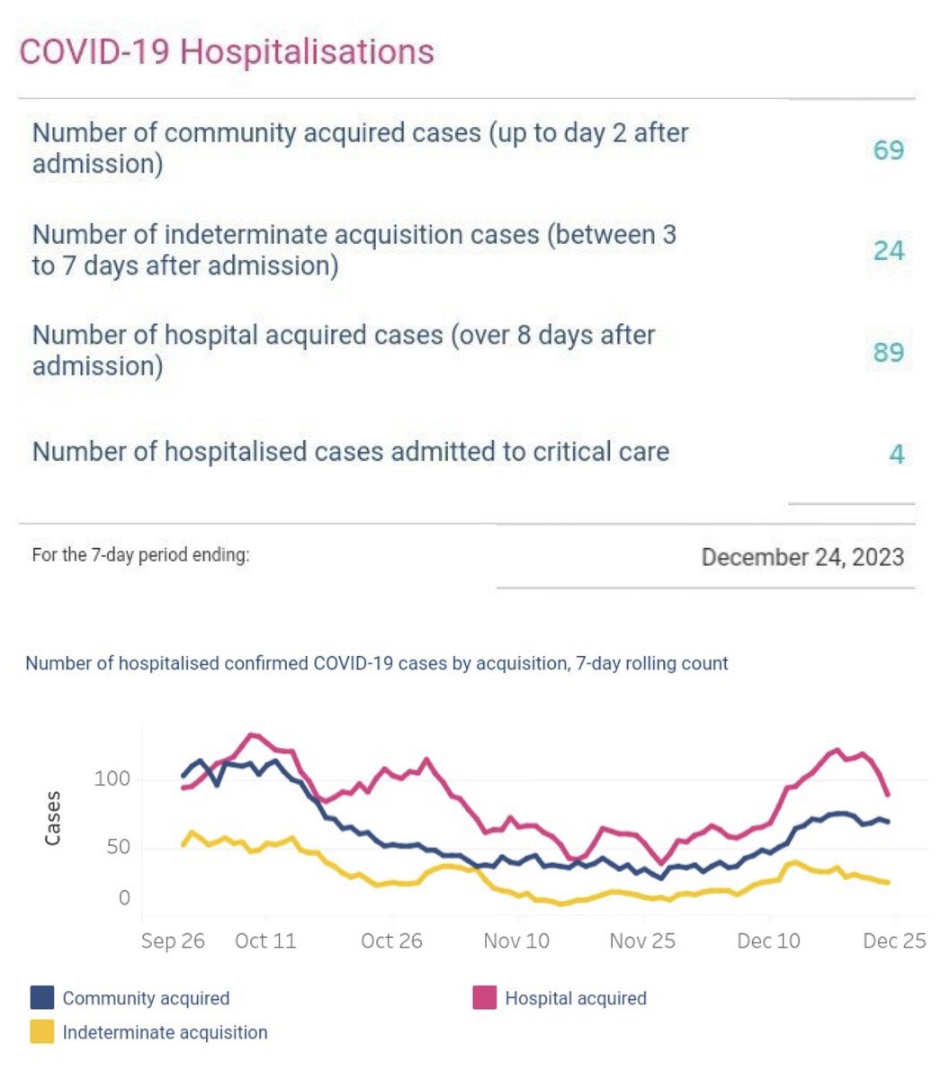 In the week ending 24 Dec, HALF of all patients with Covid in Welsh hospitals had caught it while they were there!! Frustratingly, hospital-acquired Covid infections are no longer tracked in England but I would imagine it’s a similar story here, if not worse. #MasksInHealthcare