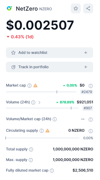 CryptoI27943's tweet photo. insane increase in volume. More than 800% increase in the last 24 hours. Easy money coming with 10x to 20x profit soon. Buy $NZERO from #MEXC .
#BTCETF #BTC #BitcoinETF #Bitcoin #ethereum #Solana #BonkGrok #GROK #GrokBank #XRP #Cardano https://t.co/Dt9dogZDo7