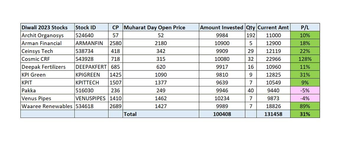 NiftyBulls10x's tweet photo. Performance of #Diwali #Stock Pick
🧨🪔🧨🪔🧨🪔🧨🪔🧨🪔🧨🪔🧨🪔
*Hypothetical portfolio with these stocks would be +31% in less than 2 months
*Assumed about INR 10,000 invested in each of these stocks
💥💥💥 #CosmiCRF #KPIGreen #WaareeRenewables were the Top performing picks
🧨🪔💥🧨🪔💥🧨🪔💥🧨🪔💥🧨🪔
#NB10x
Disc: Not a Buy / Sell Reco