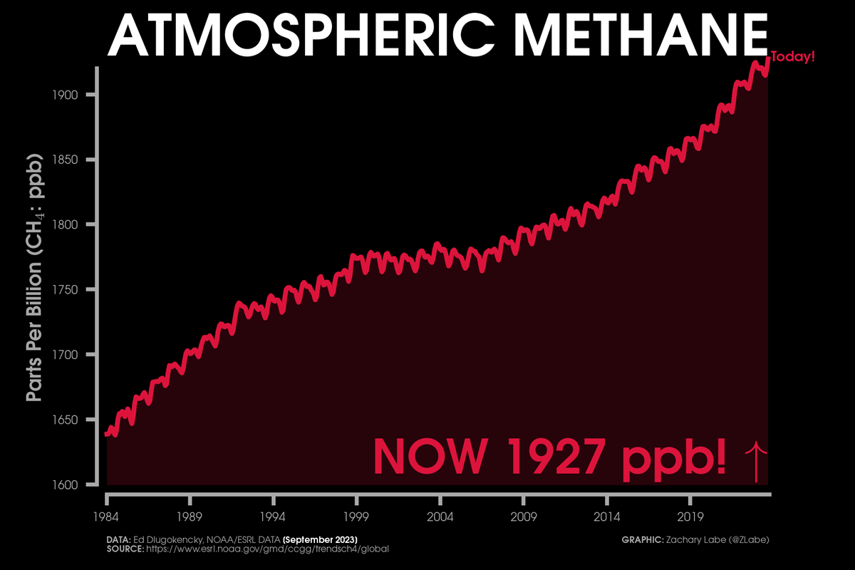 ZLabe's tweet photo. 🚨 Methane (CH₄; potent greenhouse gas) reached a preliminary new record high value in September 2023 (1927.4 ppb). 

September 2022's global methane abundance was 1915.4 ppb. 

Note there is a seasonal cycle. Data available from @NOAA_ESRL: https://t.co/PPWYaZUH32 https://t.co/NPskmKqKtz