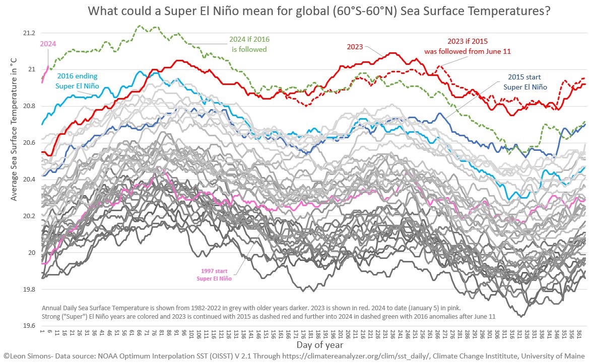 In June 2023 I did something ridiculous, which turned out to be a quite accurate forecast of global Sea Surface Temperatures. I extrapolated the 2015-2016 Super El Niño global (60S-60N) Sea Surface Temperatures forward. Here's the updated version up to January 5, 2024:
