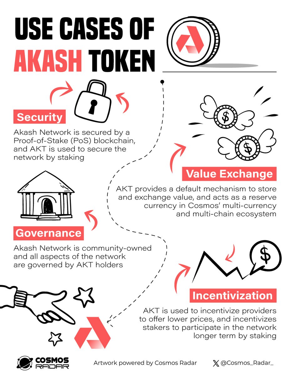 Cosmos_Radar_'s tweet image. USE CASES OF AKASH TOKEN

$AKT is the native utility token of @akashnet_ . $AKT is used as the primary means to govern the network, secure the blockchain, incentivize participants, and provide a default mechanism to store and exchange value👇

#AkashNetwork