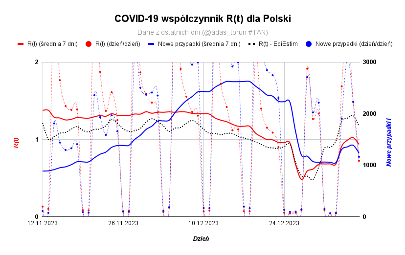 R(t) = 0,94 (zmiana od wczoraj -0,08)

#koronawirus #koronawiruspolska #COVID19 #TAN

Dane: @micalrg - bit.ly/covid19-polska
Wizualizacja: @PiotrekT - c19.ovh/r
Prognoza: @WroclawskiLewak - bit.ly/covid19-progno…

bit.ly/covid19-RPL
