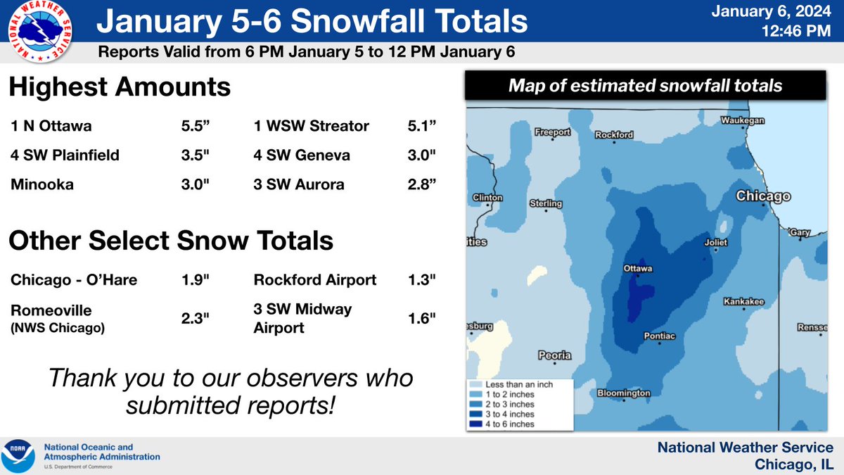 Here's a look at snow totals from the evening of 1/5 to the morning of 1/6. A wide area of 1-3" fell with a narrow swath of 4-5". Thank you to all who provided reports! #ILwx #INwx
