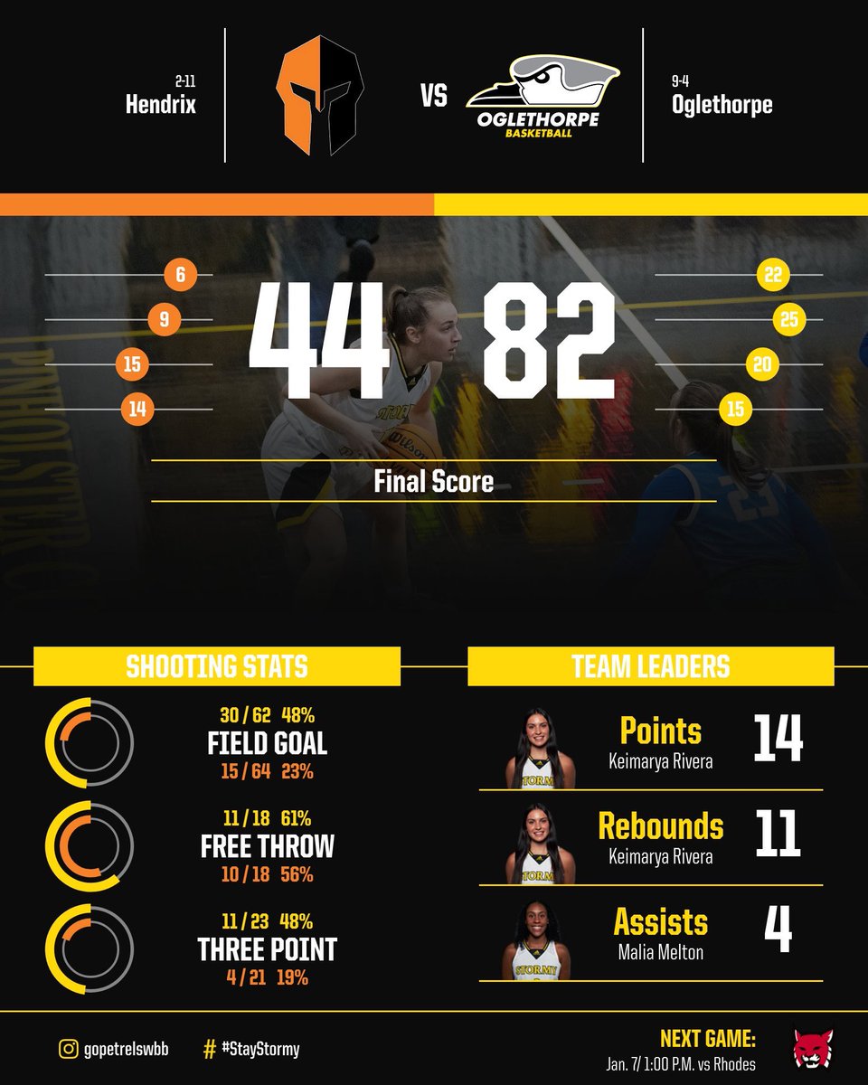 Keimarya Rivera had another big game tonight, leading us with a double-double! 💪 Anna Conza also in double figures with 11 pts. 🏀

#StayStormy | #GoPetrels