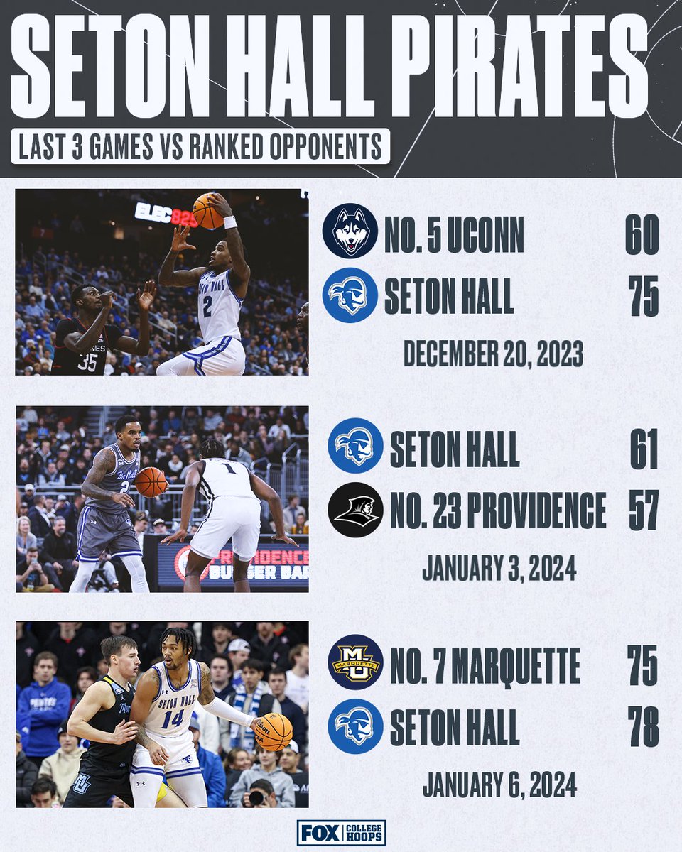 CBBonFOX's tweet photo. The Seton Hall Pirates continue their hot streak against ranked opponents after taking down No. 7 Marquette 🏴‍☠️🔥

@SetonHallMBB https://t.co/4vPDAY3gEO