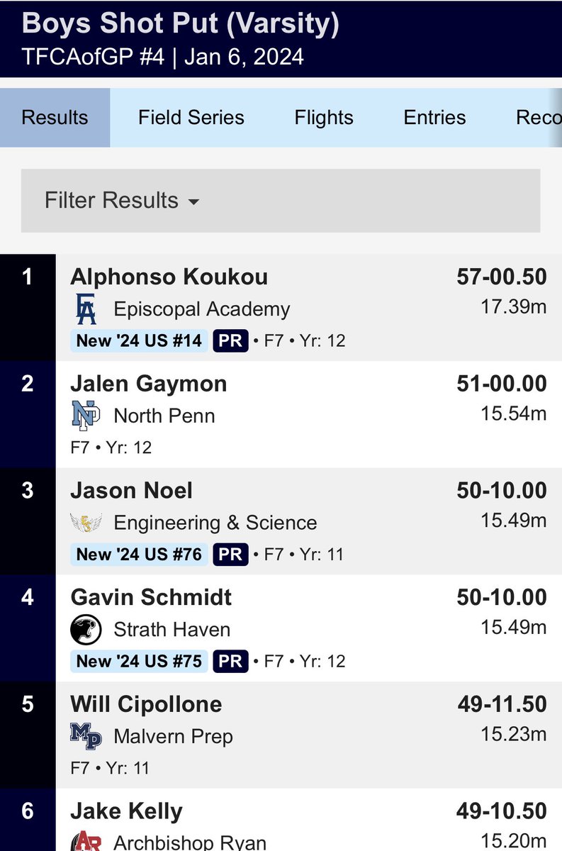 AJ Koukou wins 🥇 today in shot put with a HUGE throw of 57’ 0.5”! That is a new PR by 3 feet! It is #2 in PA! And it is top-20 in the US! Congrats, AJ! @EA1785_Athletic @PennTrackXC