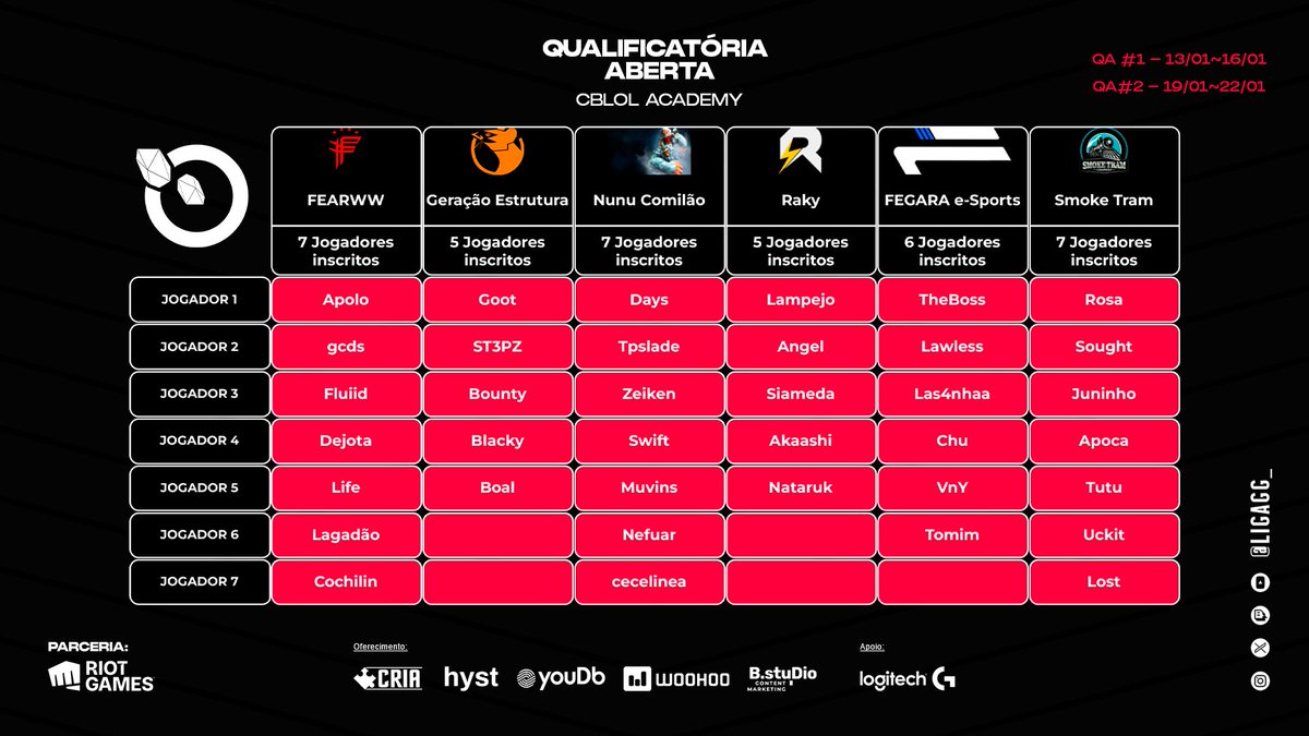 <a href="/FEARWW/">FEARWW</a> Já demostrou seu poder aqui na Liga

@TeamGE_BR uma Lineup que promete muito neste qualificatório!

<a href="/RakyGaming/">Raky Gaming #GoRAKY</a> <a href="/smoketram/">Smoke Tram</a> Fegara - fazem parte do ecossistema da Liga!
