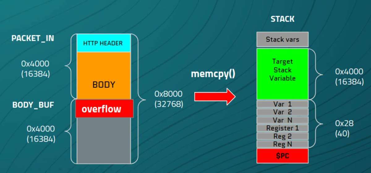 0xor0ne's tweet photo. RCE over WAN on Cisco RV340 SSL VPN module (sslvpnd)
Credits @pedrib1337 and @RabbitPro

https://t.co/857rlDXD2z

#cisco #cybersecurity #iot https://t.co/W7jfwO93Ct