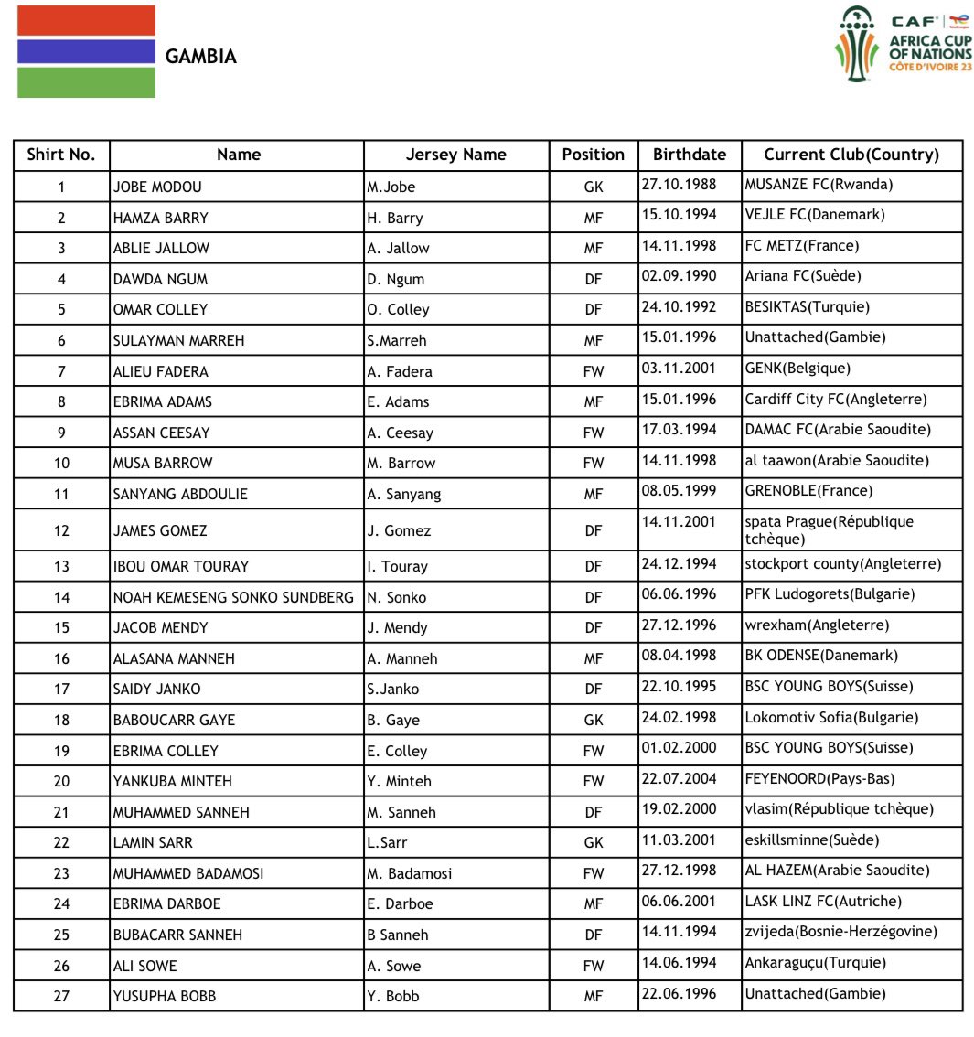 Here is The #Gambia 🇬🇲 Scorpions FINAL squad for #AFCON 2023. Coach Tom decides to stick with the veterans.

Let’s go boys. 1️⃣st game 🆚 #Senegal is January 15th. 

We will be bringing you The #Scorpions 🦂 news and updates throughout the AFCON tournament

Source: #CAF