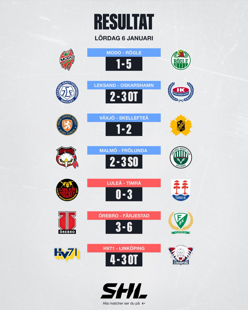 SHLse's tweet photo. Resultat och tabell från denna lördagsomgång. Det blev en övervägande majoritet bortasegrar. Bara @HV71 som lyckades vinna på hemmaplan. 

Vann rätt lag idag? 👀

#SHL #twittpuck #ishockey #svsshl https://t.co/typy5sBmdO