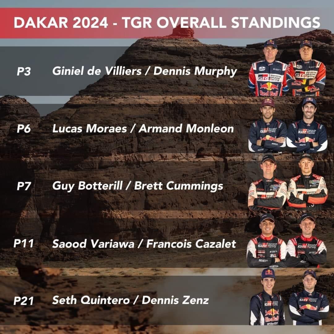 Let's celebrate Toyota Gazoo  Racing #TGR's outstanding performance with a glance at their standings! 

#Dakar2024 #TGRW2RC #NotJustForSport #ThatGRFeeling #Hilux #TeamHilux #Repsol #SpeedMax #BFGoodridge #RedBull
#GlobalSportsNews 

©️ Toyota Gazoo Racing