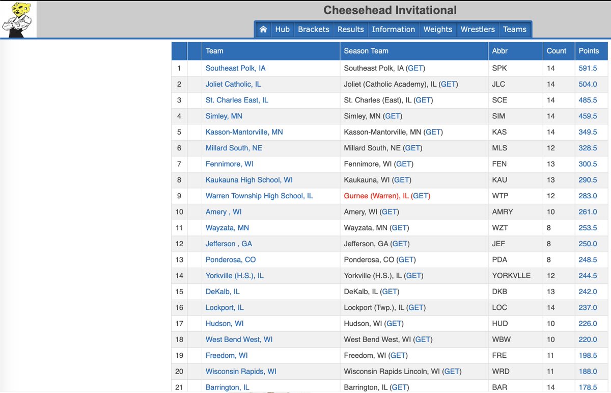 Cheesehead_HS's tweet photo. 🚨 2024 #Cheesehead Final Team Scores 🚨

1. #19 @sepwrestling (IA)  
2. #37 @JCAonline (IL) 
3. #20 @STCE_Wrestling(IL)  
4. HM @simleywrestling (MN)
5. @kometwrestling (MN)  
6. HM @PatriotsWrestle (NE)
7. @fennimorewrest1 (WI)
8. @kau_wrestling (WI)

Congratulations to all! https://t.co/6qPfVfBGhZ