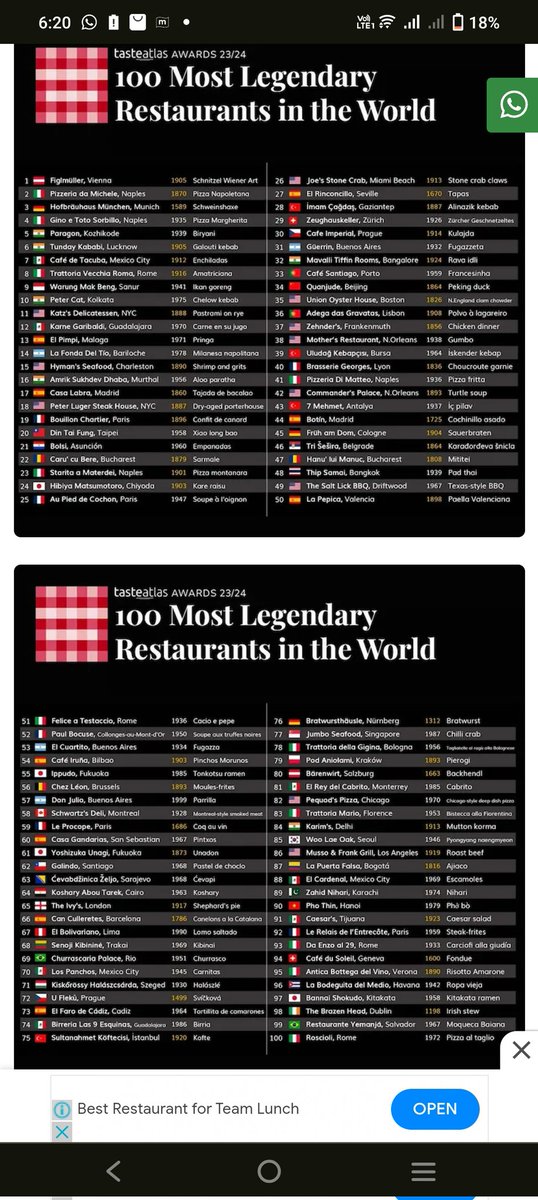 Mavalli Tiffin Room (MTR) of #Namma_Bengaluru has entered into the list of 100 most legendary restaurants in the world. Three from India are in top 10. Please check the complete list. @dtbhat @Upadhya23 @shivaji_1983 @saketh1998 @IamSrimantha @JustNifty
