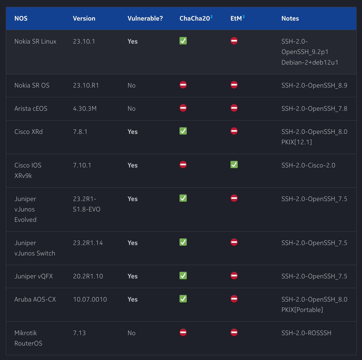 ntdvps's tweet photo. We started to receive questions from customers regarding this CVE and on the surface, it sounded quite scary.
Patches done to almost every SSH server out there, but no mention of Network OSes.
So I decided to help researchers @TrueSkrillor @lambdafu and @JoergSchwenk by assessing which Network Operating Systems are vulnerable