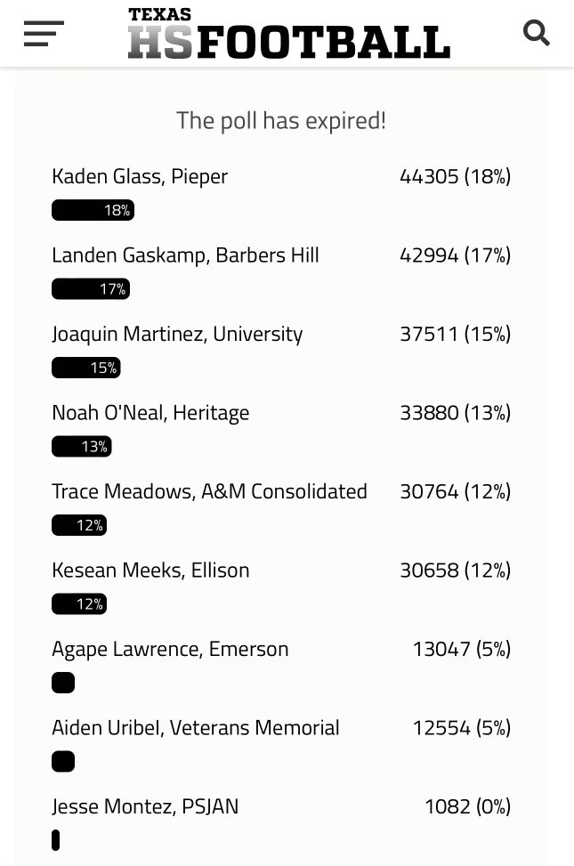 WOW! I’m so grateful to have earned 5A Linebacker if the year! Non of this is possible without the amazing FAMILY and FRIENDS i have as well as my phenomenal coaches thank yall sm for this opportunity!!
<a href="/FootballPieper/">Pieper Football</a>
